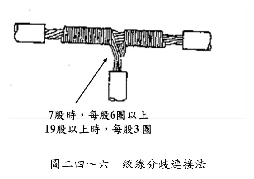 絞線分歧連接法的步驟圖：絞線散成兩束後分別往兩側纏繞。